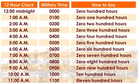 military time for 5am|how to pronounce military time.